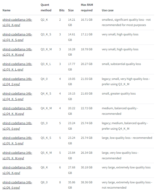 Overview of model sizes for https://huggingface.co/TheBloke/Phind-CodeLlama-34B-v2-GGUF